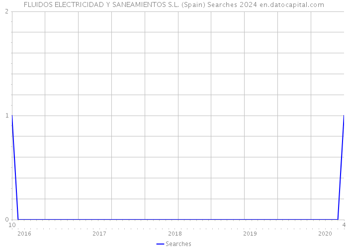 FLUIDOS ELECTRICIDAD Y SANEAMIENTOS S.L. (Spain) Searches 2024 