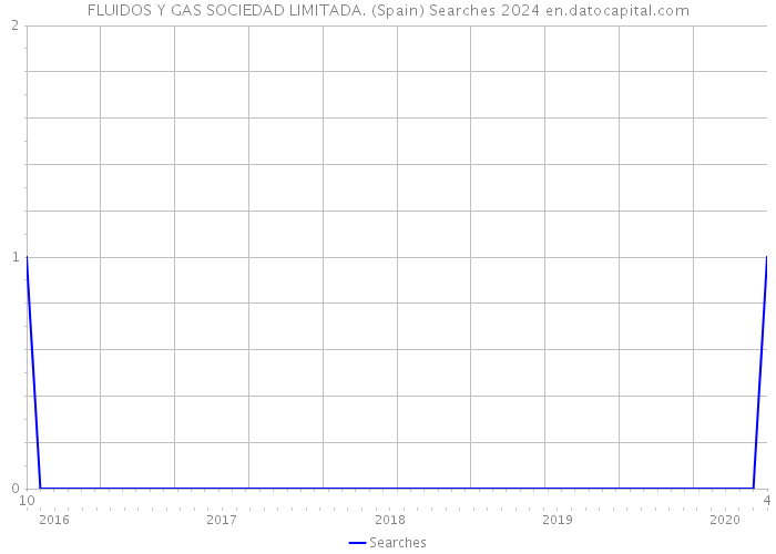 FLUIDOS Y GAS SOCIEDAD LIMITADA. (Spain) Searches 2024 
