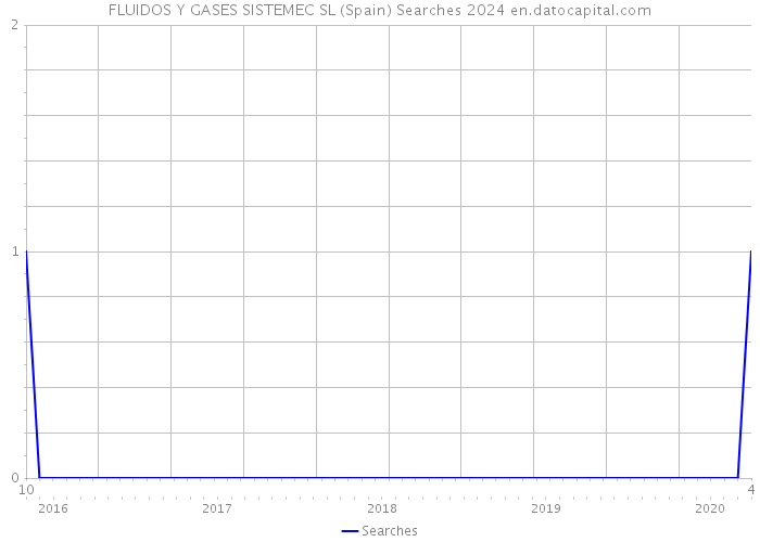 FLUIDOS Y GASES SISTEMEC SL (Spain) Searches 2024 