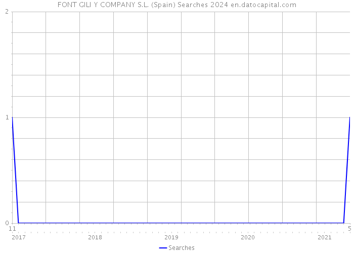 FONT GILI Y COMPANY S.L. (Spain) Searches 2024 