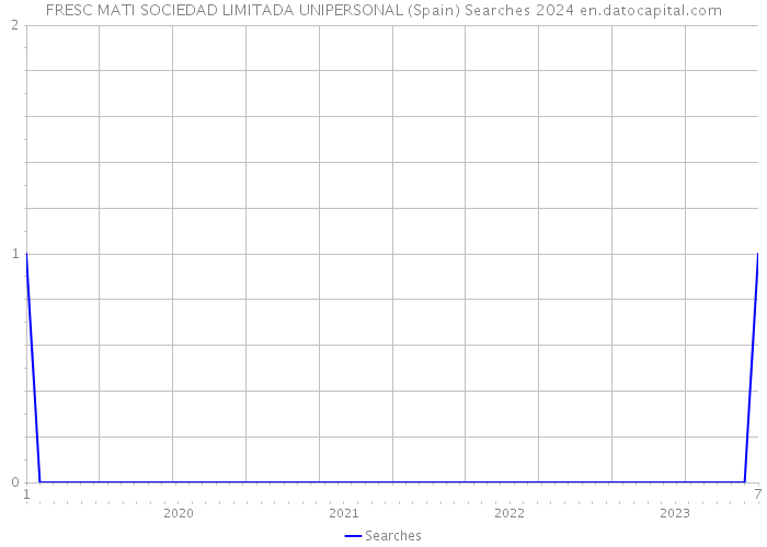 FRESC MATI SOCIEDAD LIMITADA UNIPERSONAL (Spain) Searches 2024 