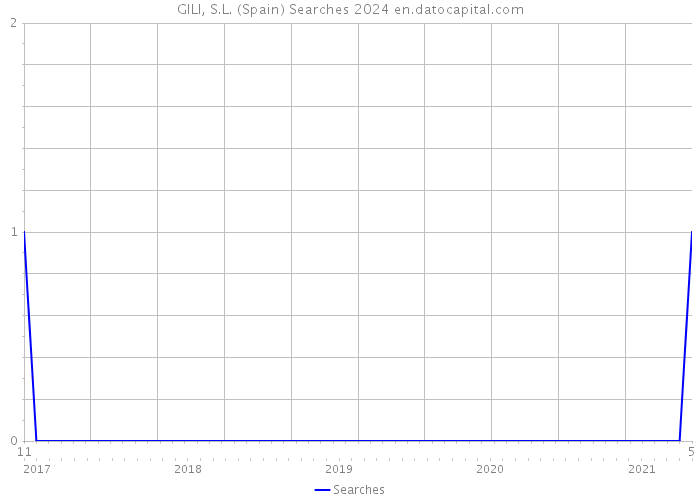 GILI, S.L. (Spain) Searches 2024 