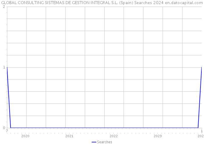 GLOBAL CONSULTING SISTEMAS DE GESTION INTEGRAL S.L. (Spain) Searches 2024 