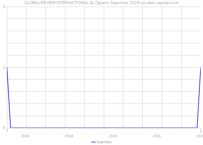 GLOBAL REVIEW INTERNATIONAL SL (Spain) Searches 2024 