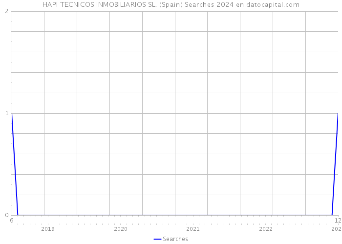 HAPI TECNICOS INMOBILIARIOS SL. (Spain) Searches 2024 