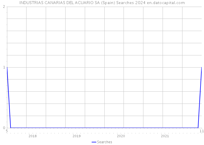 INDUSTRIAS CANARIAS DEL ACUARIO SA (Spain) Searches 2024 