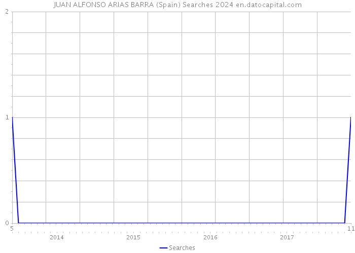JUAN ALFONSO ARIAS BARRA (Spain) Searches 2024 