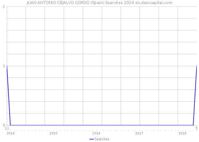 JUAN ANTONIO CEJALVO GORDO (Spain) Searches 2024 