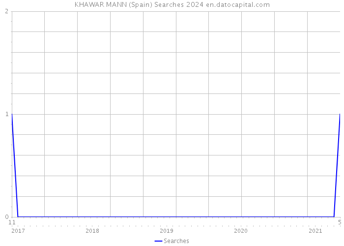 KHAWAR MANN (Spain) Searches 2024 