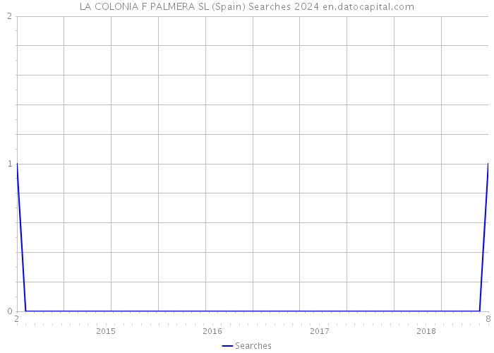 LA COLONIA F PALMERA SL (Spain) Searches 2024 