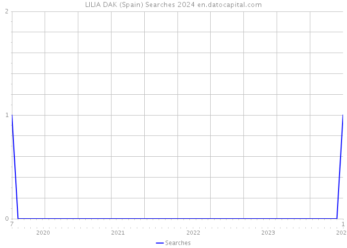 LILIA DAK (Spain) Searches 2024 