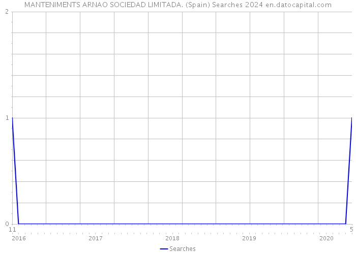 MANTENIMENTS ARNAO SOCIEDAD LIMITADA. (Spain) Searches 2024 