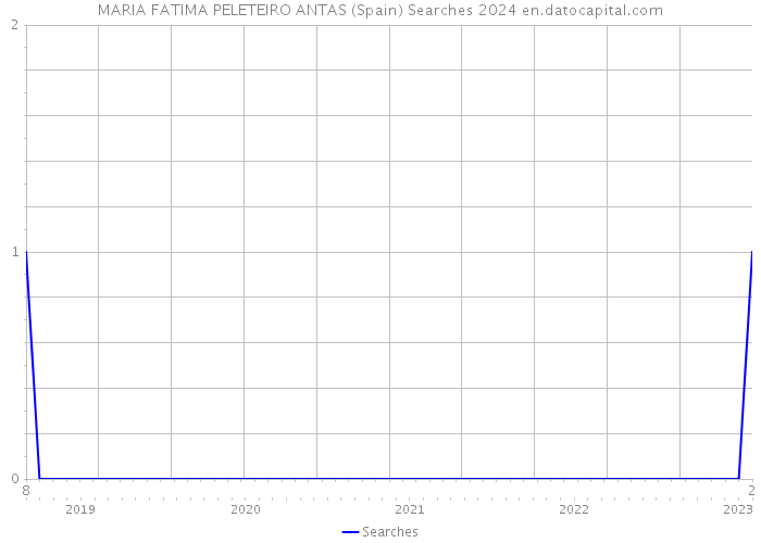 MARIA FATIMA PELETEIRO ANTAS (Spain) Searches 2024 