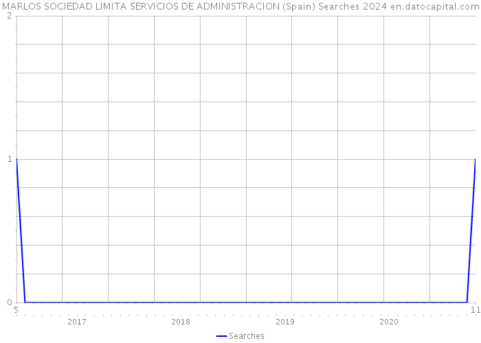 MARLOS SOCIEDAD LIMITA SERVICIOS DE ADMINISTRACION (Spain) Searches 2024 