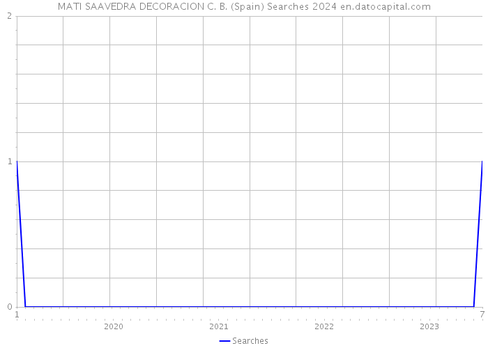 MATI SAAVEDRA DECORACION C. B. (Spain) Searches 2024 