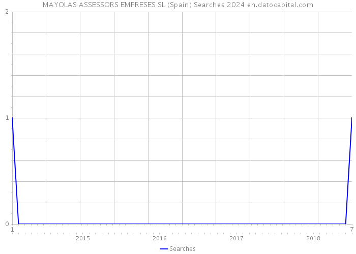 MAYOLAS ASSESSORS EMPRESES SL (Spain) Searches 2024 