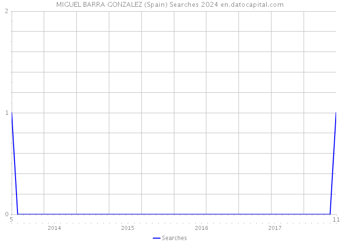 MIGUEL BARRA GONZALEZ (Spain) Searches 2024 