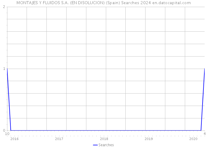 MONTAJES Y FLUIDOS S.A. (EN DISOLUCION) (Spain) Searches 2024 