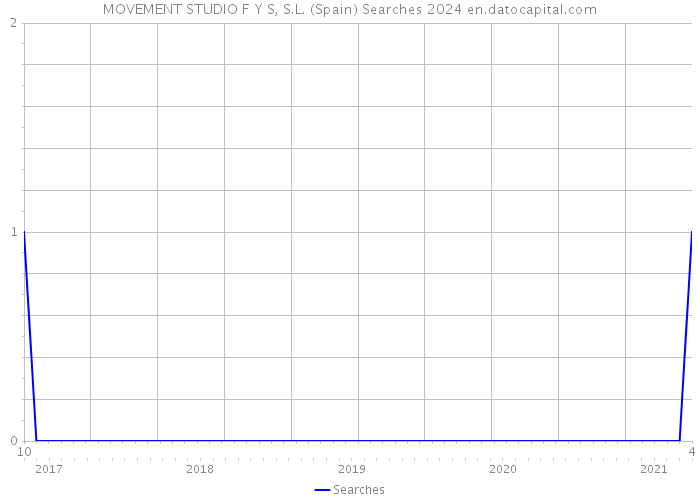 MOVEMENT STUDIO F Y S, S.L. (Spain) Searches 2024 