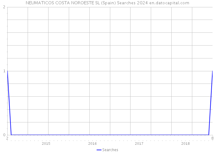 NEUMATICOS COSTA NOROESTE SL (Spain) Searches 2024 