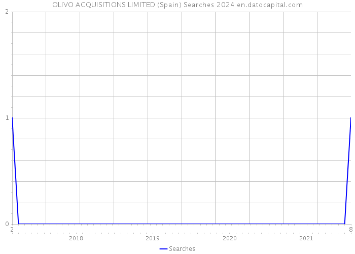 OLIVO ACQUISITIONS LIMITED (Spain) Searches 2024 