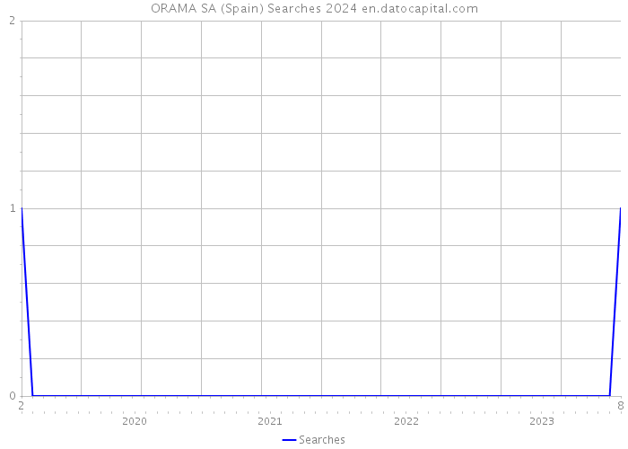 ORAMA SA (Spain) Searches 2024 