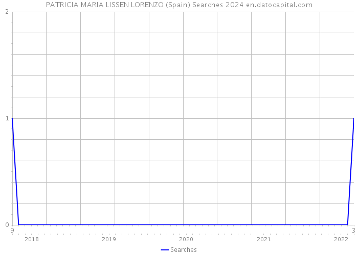 PATRICIA MARIA LISSEN LORENZO (Spain) Searches 2024 