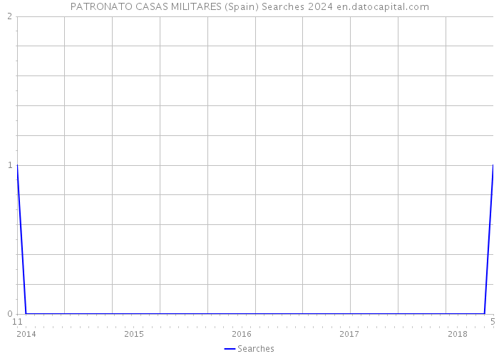 PATRONATO CASAS MILITARES (Spain) Searches 2024 