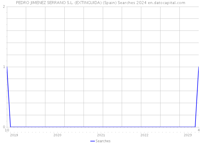PEDRO JIMENEZ SERRANO S.L. (EXTINGUIDA) (Spain) Searches 2024 