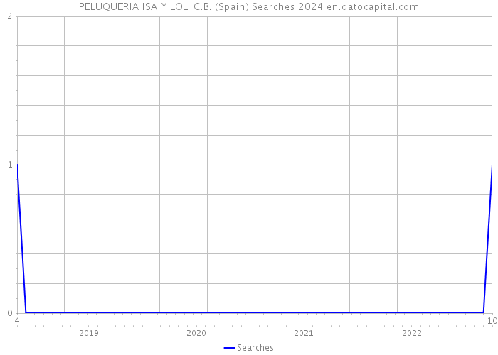 PELUQUERIA ISA Y LOLI C.B. (Spain) Searches 2024 