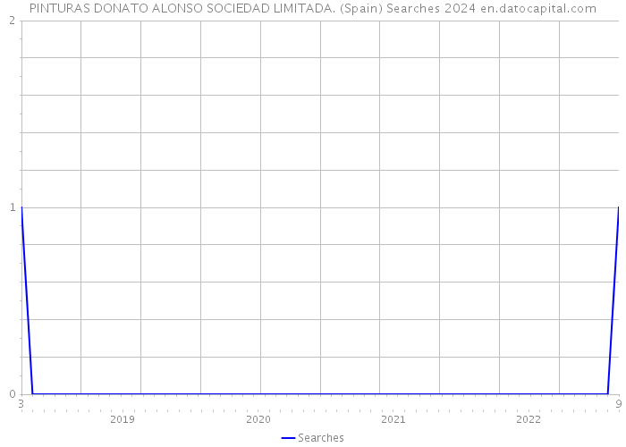 PINTURAS DONATO ALONSO SOCIEDAD LIMITADA. (Spain) Searches 2024 