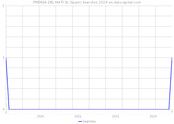 PREMSA DEL MATI SL (Spain) Searches 2024 