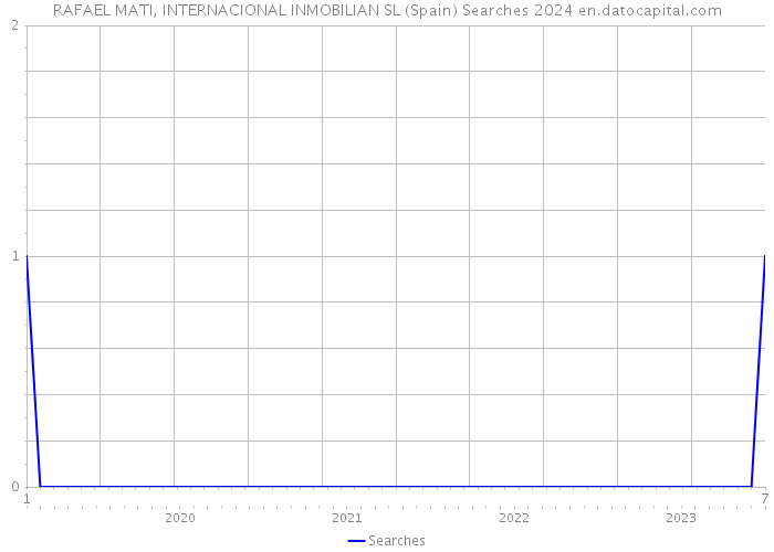 RAFAEL MATI, INTERNACIONAL INMOBILIAN SL (Spain) Searches 2024 