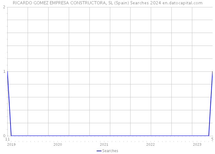 RICARDO GOMEZ EMPRESA CONSTRUCTORA, SL (Spain) Searches 2024 