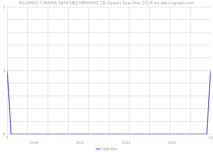 RICARDO Y MARIA SANCHEZ HERRANZ CB (Spain) Searches 2024 