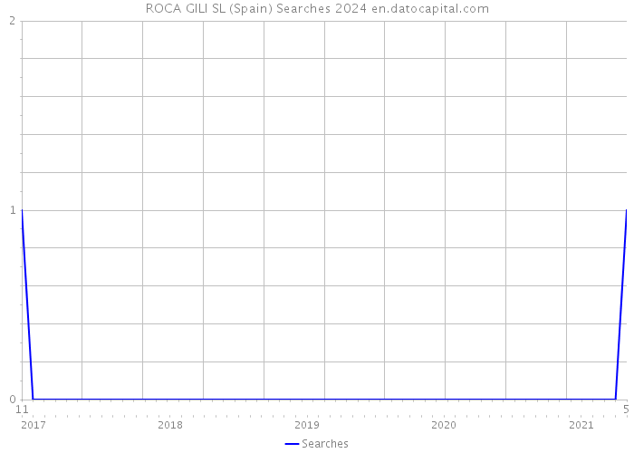 ROCA GILI SL (Spain) Searches 2024 