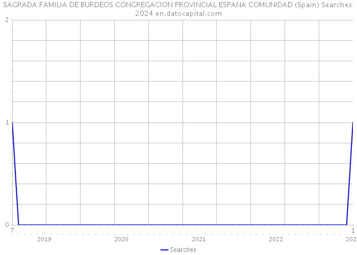 SAGRADA FAMILIA DE BURDEOS CONGREGACION PROVINCIAL ESPANA COMUNIDAD (Spain) Searches 2024 