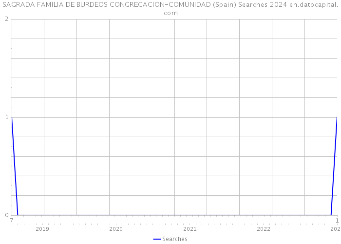 SAGRADA FAMILIA DE BURDEOS CONGREGACION-COMUNIDAD (Spain) Searches 2024 