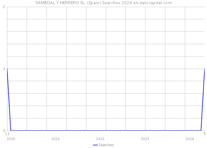 SAMBOAL Y HERRERO SL. (Spain) Searches 2024 