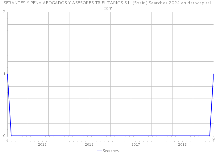 SERANTES Y PENA ABOGADOS Y ASESORES TRIBUTARIOS S.L. (Spain) Searches 2024 