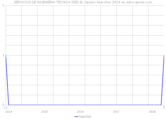 SERVICIOS DE INGENIERIA TECNICA IDES SL (Spain) Searches 2024 