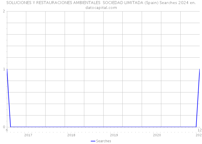 SOLUCIONES Y RESTAURACIONES AMBIENTALES SOCIEDAD LIMITADA (Spain) Searches 2024 