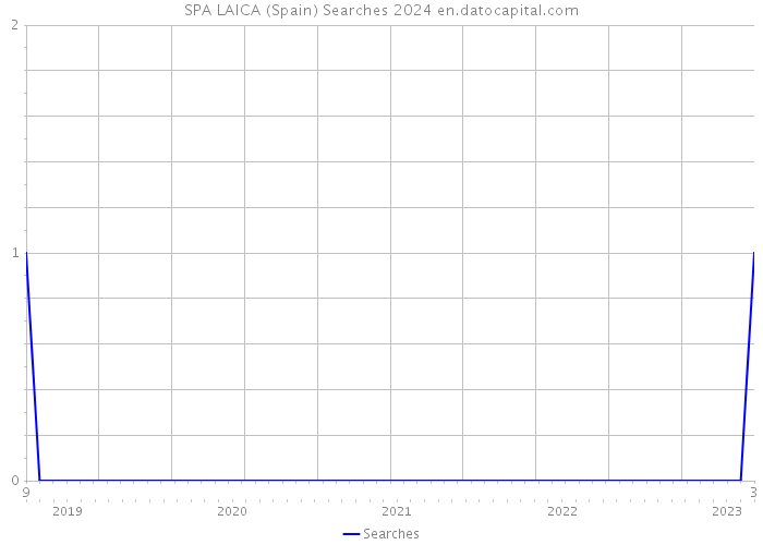 SPA LAICA (Spain) Searches 2024 