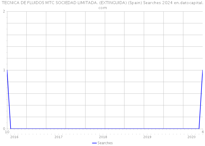 TECNICA DE FLUIDOS MTC SOCIEDAD LIMITADA. (EXTINGUIDA) (Spain) Searches 2024 