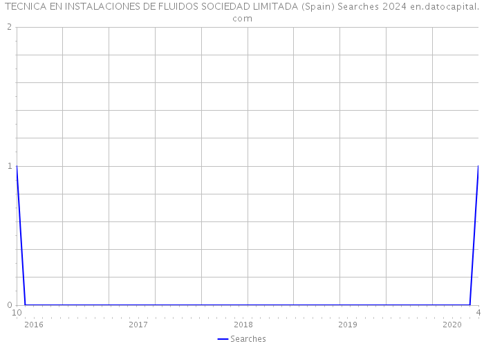 TECNICA EN INSTALACIONES DE FLUIDOS SOCIEDAD LIMITADA (Spain) Searches 2024 