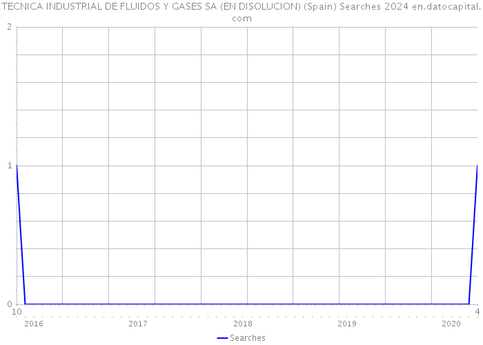 TECNICA INDUSTRIAL DE FLUIDOS Y GASES SA (EN DISOLUCION) (Spain) Searches 2024 