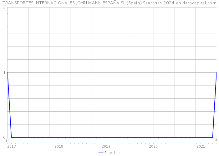 TRANSPORTES INTERNACIONALES JOHN MANN ESPAÑA SL (Spain) Searches 2024 