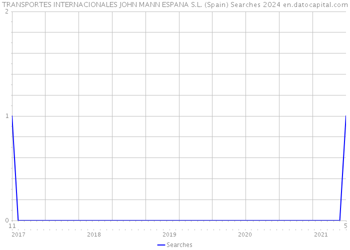 TRANSPORTES INTERNACIONALES JOHN MANN ESPANA S.L. (Spain) Searches 2024 