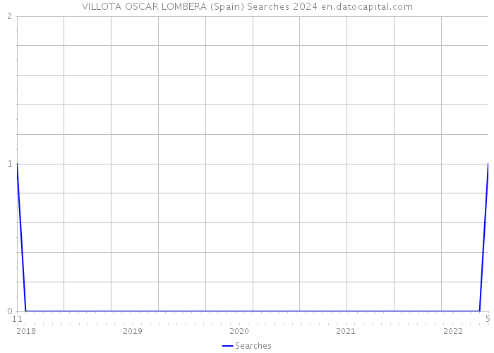 VILLOTA OSCAR LOMBERA (Spain) Searches 2024 