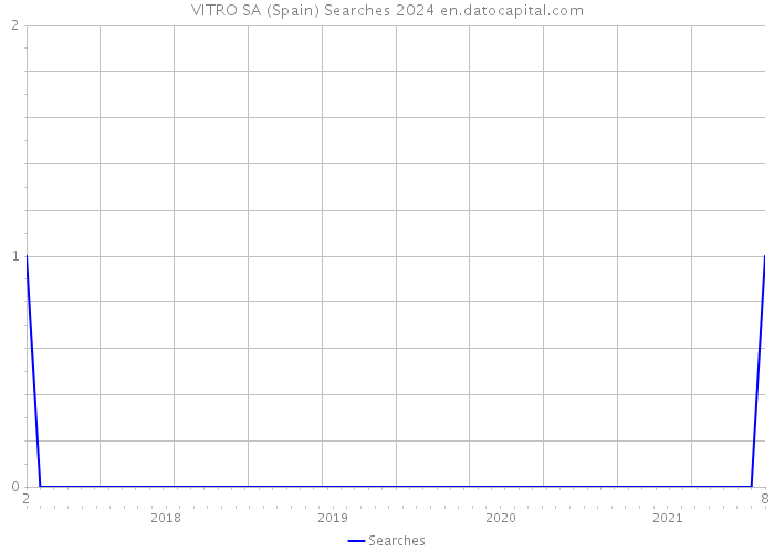 VITRO SA (Spain) Searches 2024 